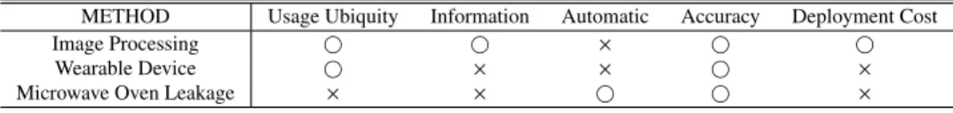 Table 1 Comparison between food recognition methods.  stands for good and × stands for not as good as others.