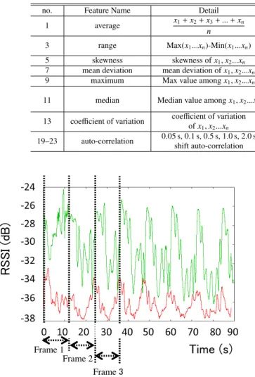 Fig. 9 First three frames of raw data with the recognition distance of 0.3 m and the down sampling frequency of 2 kHz