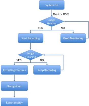 Fig. 13 Working flow block diagram of the food recognition demo system.