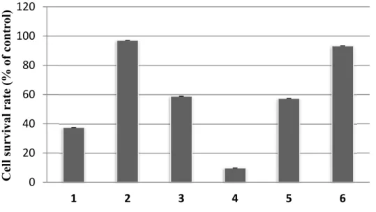Figure 11.   Antileukemic activity of isolated compounds from bark of Mangifera  casturi  (Means ± SEMs,  n  = 6, 50 µM)