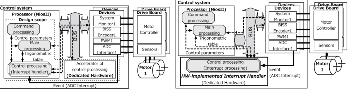 Fig. 1 An example of a target system (motor control).