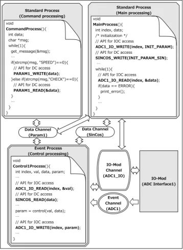 Fig. 3 An example of a control system model.