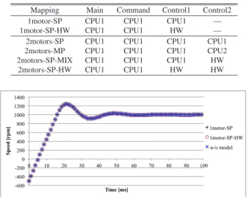 Figure 2 shows an example of the automatic generation of an implementation from the control system model