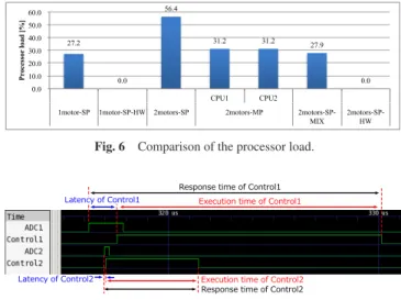 Fig. 5 Comparison of the number of logic elements.