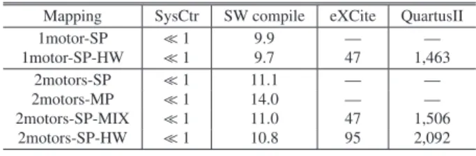Table 4 shows the time to implement the system from the mod- mod-els. SysCtr, SW compile, eXCite and QuartusII indicate a time to generate files by SystemBiulderCtr, a time to compile RTOS and tasks for processor, a time to generate HDL of processes by eXC