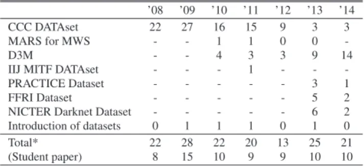 Table 3 Number of published papers using each dataset in MWS.