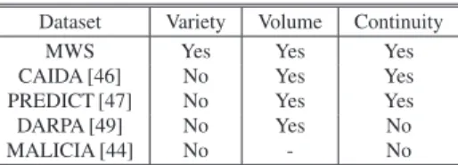 Table 4 Comparison with typical dataset.