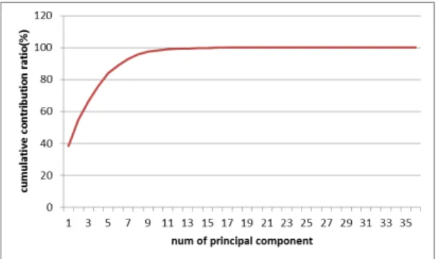 Fig. 8 Cumulative contribution ratio vs. number of principal components.