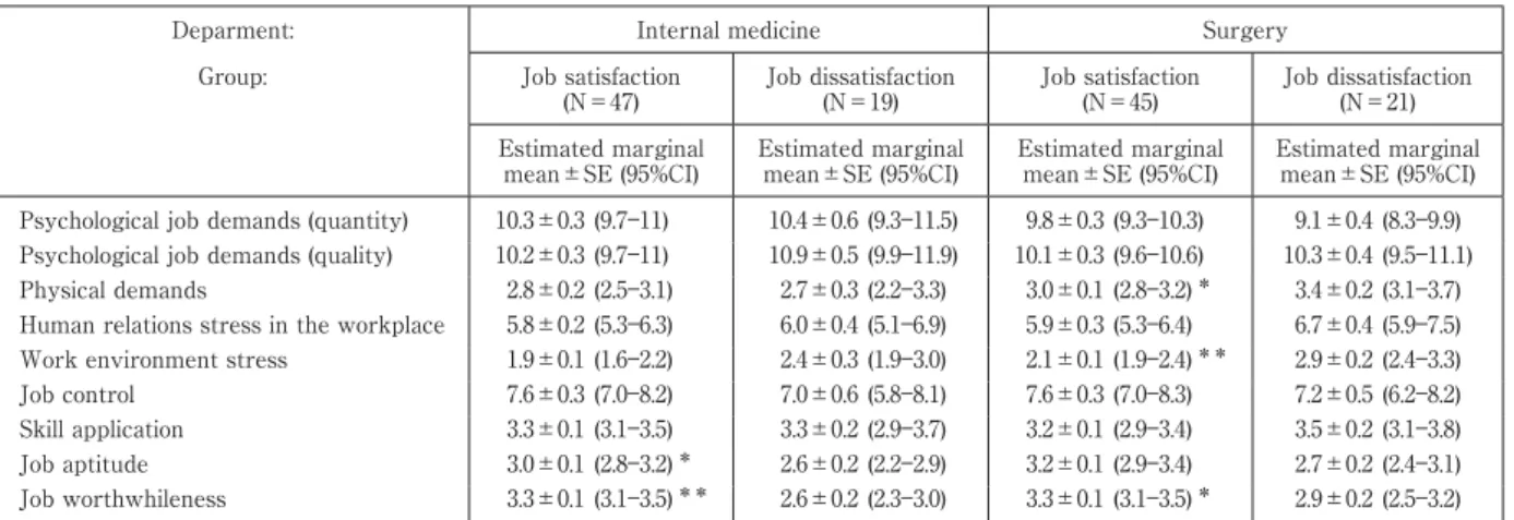 Table 2 Scores  of  the  factors  considered  as  the  causes  of  the  stress  among  subjects  allied  with  internal  medicine  and  surgery related departments