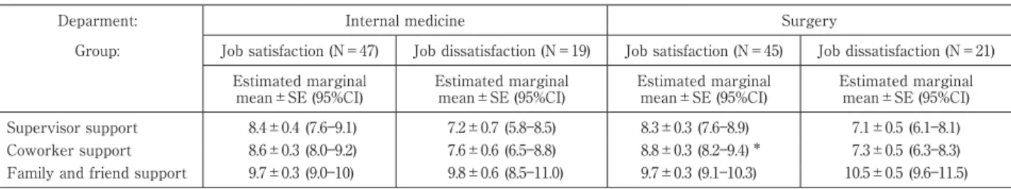 Table 4 Scores  of  the  factors  which  relieve  the  stress  among  subjects  allied  with  internal  medicine  and  surgery  related  departments