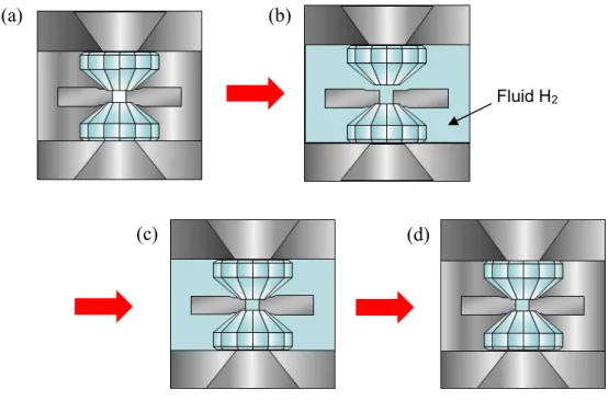 Fig.  2.4.4  DAC への水素充填の手順．（a）冷凍機内に DAC を設置する．（b）冷凍機内の温度を 水素の沸点（20.28  K）以下まで冷やし，冷凍機内に水素を導入し試料室の周りを水素で十分に満 たす．その後，ギアボックスを用いて水素が入る隙間を作り試料室内に水素を導入する．（c）試料 室を閉じて水素を封入する．（d）冷凍機内を室温まで昇温する． (a) (b) (d) (c) Fluid H 2