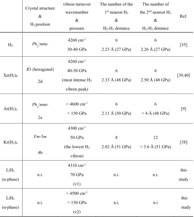 Table  4.2.1    LiH x ，希ガス水素化合物［Ar(H 2 ) 2 ,  Kr(H 2 ) 4 ,  Xe(H 2 ) 8 ］，単体水素（H 2 ）中の H 2 分