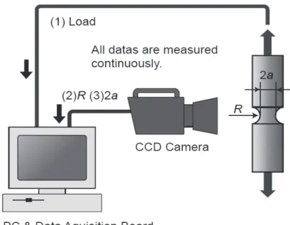 Fig. 1-14  Schematic diagram of tensile test system using image analysis  1-49)