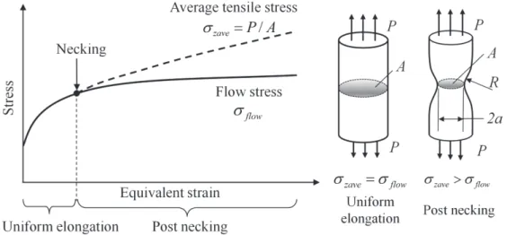 Fig. 2-1 Difference between the average tensile stress and the material flow stress in  local elongation after necking 