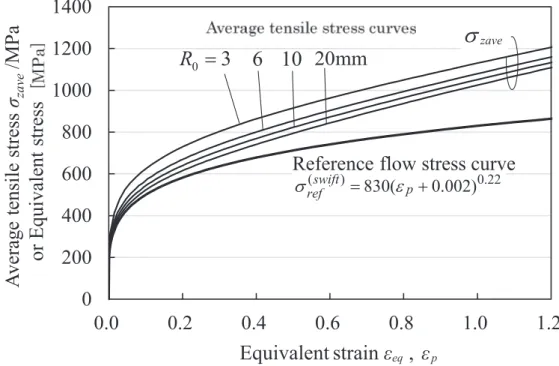 Fig. 2-8 Tensile average stress curves obtained from numerical tensile tests  (Reference flow stress curve : σ (swift) ref ) 