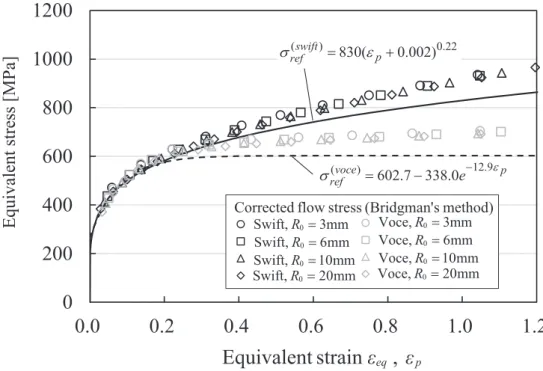Fig. 2-9 Stress correction results using Bridgman’s method about numerical tensile  tests 