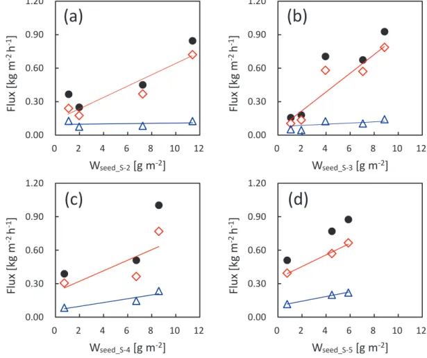 Fig. 2.12. Si/Al ẚࡢ␗࡞ࡿ MFI ᆺࢮ࢜ࣛ࢖ࢺ✀⤖ᬗ 㸦(a) S2, (b) S3, (c) S4, (d) S5㸧 ࢆ⏝࠸࡚ࠊ
