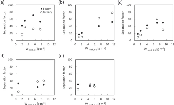 Fig. 2.13.    Si/Al ẚࡢ␗࡞ࡿ MFI ᆺࢮ࢜ࣛ࢖ࢺ✀⤖ᬗ㸦 (a) S1, (b) S2, (c) S3, (d) S4, (e) S5 㸧