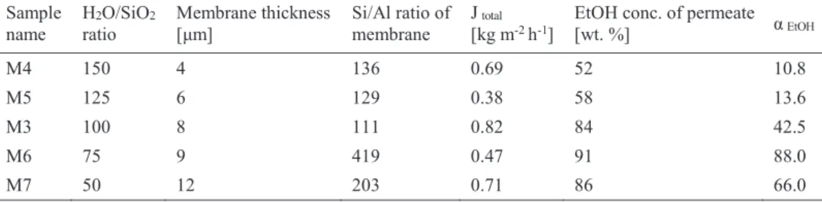 Table 3.3 H 2 O/SiO 2 ẚࡀ silicalite-1 ⭷ࡢྜᡂ࡟୚࠼ࡿᙳ㡪࡜ PV ᛶ⬟ 