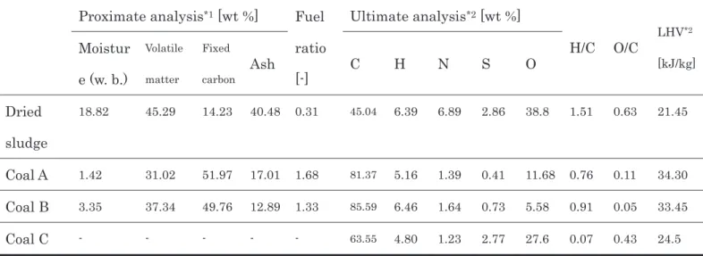 Table 5-1 Analysis of experimental samples   Proximate analysis*1  [wt %]    Fuel 