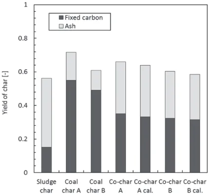 Table 5-2 Ultimate analysis and heating value of manufactured char (dry ash free)    C [wt %]  H [wt %]  N [wt %]  S [wt %]  O [wt %]  LHV  [MJ/kg]  Sludge  char  84.79  1.55 3.51 8.83 1.32 9.13  Coal char A   95.19   0.93   1.43   0.39   2.06   26.64  Co-