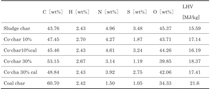 Table 5-3 Ultimate analysis and heating value of manufactured chars (dry ash free) 