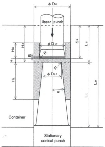 Fig. 1-9 Schematic illustration of combined forward  conical  can-backward straight can extrusion test [[18] 