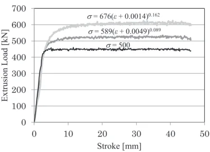Fig. 2-9 Effect of flow stress of material  on extrusion load   01002003004005006007000 10 20 30 40 50Extrusion Load [kN]Stroke [mm] V = 676(ε + 0.0014)0.162V = 589(ε + 0.0049)0.089V = 500 