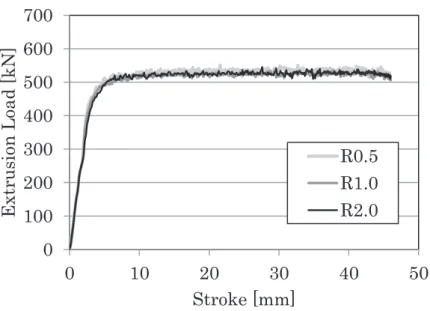 Fig. 2-10 Effect of punch corner R on extrusion load    01002003004005006007000 10 20 30 40 50Extrusion Load [kN] Stroke [mm] R0.5R1.0R2.0