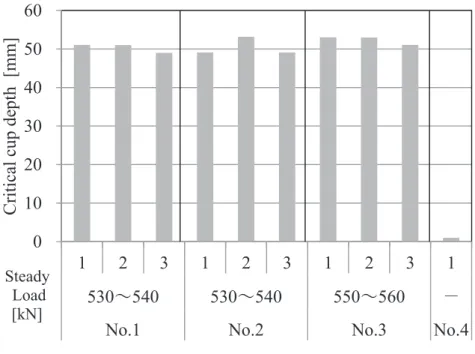 Fig. 3-3 Effect of each layer of zinc phosphate coating    on anti-galling ability   01020304050601 2 3 1 2 3 1 2 3 1530䡚540 530䡚540 550䡚560  䠉