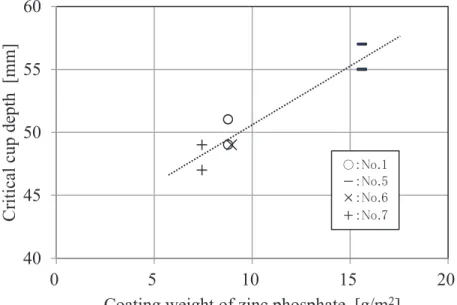 Fig. 3-4 Effect of coating weight of zinc phosphate on  anti-galling ability  404550556005 10 15 20
