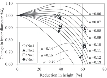 Fig. 3-5 Effect of each layer of zinc phosphate coating in friction test   