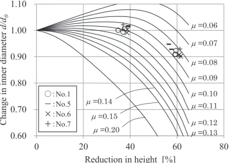 Fig. 3-6 Effect of coating weight of zinc phosphate in friction test   0.600.700.800.901.001.10020406080