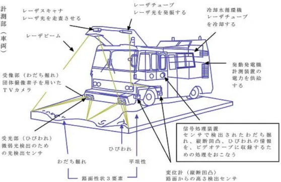 図 -1. 8   路面性状測定車 [18]