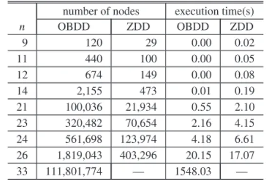 Table 2 Comparison of implementations using OBDDs and ZDDs.
