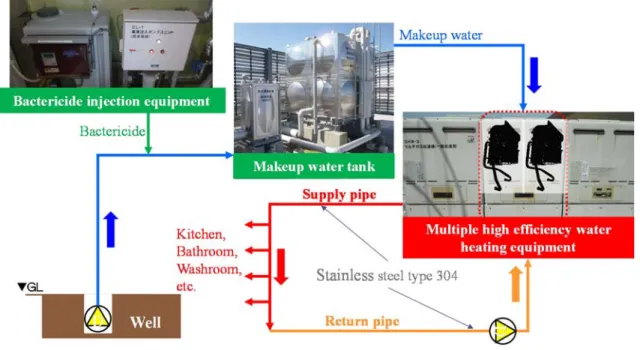 Fig.  1-3  Schematicc  diagram  of  energy  saving  and  resource  saving type hot water supply system