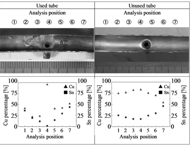 Fig.  2-7  Analysis position of the inner surface of the outlet side  tin coated copper tube and results on EDX analysis