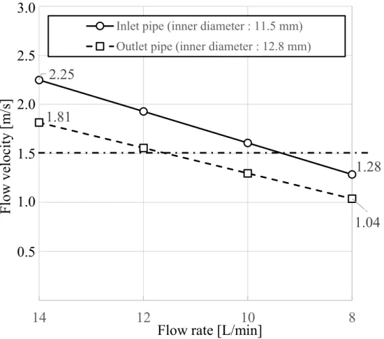 Fig.  3-6  Relationship between flow rate and velocity at tube  inner diameter. 2.25 1.281.811.0401122338101214