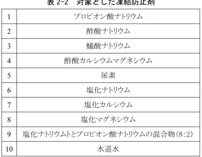 表 2-2  対象とした凍結防止剤  1  プロピオン酸ナトリウム  2  酢酸ナトリウム  3  蟻酸ナトリウム  4  酢酸カルシウムマグネシウム 5  尿素 6  塩化ナトリウム 7  塩化カルシウム 8  塩化マグネシウム 9  塩化ナトリウムトとプロピオン酸ナトリウムの混合物（8：2） 10  水道水  試験体は， 2.2 と同様の 60 mm×60 mm×2.3 mm の SS400 材とした．ここで，実橋梁において凍結 防止剤を変更する際には，既に腐食が進行している橋梁も対象となるため，既に塩