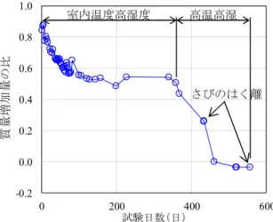 図 3-5  質量増加量の比（試験全体）  表 3-3  溶液に残ったさびの質量(g/試験体)  塩化物系凍結防止剤 2.243  非塩化物系凍結防止剤試験体  2.105  3.4  試験体外観  試験体の外観の経時変化を写真 3-3 および写真 3-4 に示す．塩化物系凍結防止剤試験体では，試験 開始直後は局部的に腐食が進行している部分と褐色のさびが混在していたが，試験の進行とともに更 に局所化が進んでいる．一方で，461 日経過時点では，局部腐食が見られなくなっている．これは， 後述するとおり，腐食の