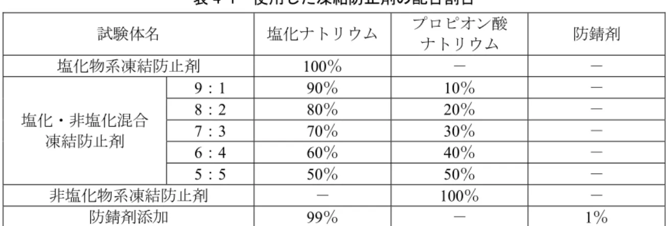 表 4-1  使用した凍結防止剤の配合割合  試験体名 塩化ナトリウム プロピオン酸 ナトリウム  防錆剤 塩化物系凍結防止剤 100％  －  －  塩化・非塩化混合 凍結防止剤  9 ： 1 90 ％  10 ％ －8：2 80％ 20％－7：3 70％ 30％－ 6 ： 4 60 ％  40 ％ － 5：5 50％ 50％  －  非塩化物系凍結防止剤  － 100％  －  防錆剤添加 99％  －  1％      試験環境は，腐食環境が厳しい状況での腐食抑制効果を確認するため，湿度を塩化ナトリウ