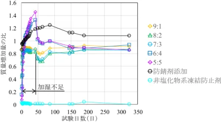 図 4-2  質量増加量の比（40 度環境下） 00.20.40.60.811.21.41.6050100150200250300350質量増加量の比試験日数（日）加湿不足9:18:27:36:45:5 防錆剤添加 非塩化物系凍結防止剤