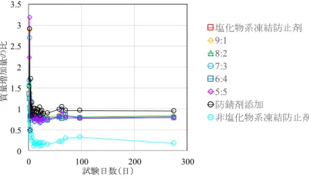 図 4-4  質量増加量の比（5 度環境下） 00.511.522.533.50100200300質量増加量の比試験日数（日） 塩化物系凍結防止剤9:18:27:36:45:5防錆剤添加 非塩化物系凍結防止剤