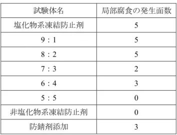 表 4-5  局部腐食の発生面数（5 面中）  試験体名 局部腐食の発生面数 塩化物系凍結防止剤  5  9 ： 1 5  8：2 5  7 ： 3 2  6：4 3  5：5 0  非塩化物系凍結防止剤 0  防錆剤添加 3  より詳細に表面状態を確認するため， 写真 4-4～4-5 に示すように拡大写真を撮影した．塩化物系凍 結防止剤試験体の局部腐食以外の箇所（以下，一般部）では，表面全体が堅いさびに覆われており， 小さなこぶ状のさびが生成されていた．局部腐食箇所では，黒く光沢のあるさびが生成されていた