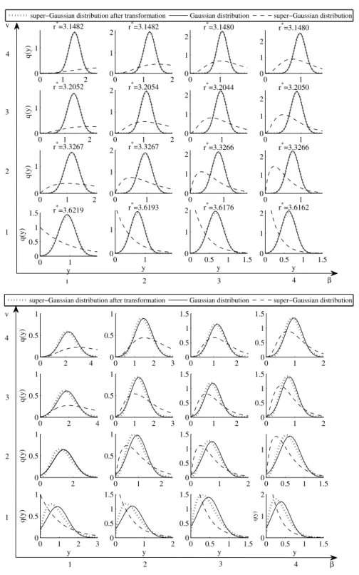 Figure 2.3: Original super-Gaussian distribution and comparison between the speech amplitude series after radical root transformation with optimal parameter r and Gaussian distribution according to a different parameter set (β, v): top panel, r;