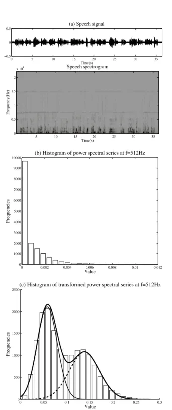 Figure 2.4: (a) A noisy speech signal for analysis and its corresponding spectrogram.
