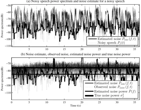 Figure 2.5: Top panel: Plot of noisy speech power spectrum and noise estimate for noisy speech at f=500 Hz