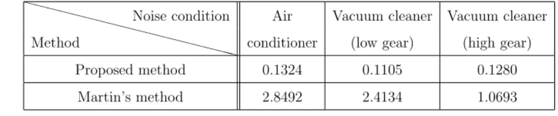 Table 2.1: Comparison of the KL divergence between the true noise spectrum and noise estimation
