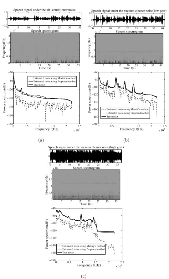 Figure 2.6: Noisy speech signal under the condition noise, the corresponding spectro- spectro-gram and the comparison between the proposed method and the Martin’s method [2]
