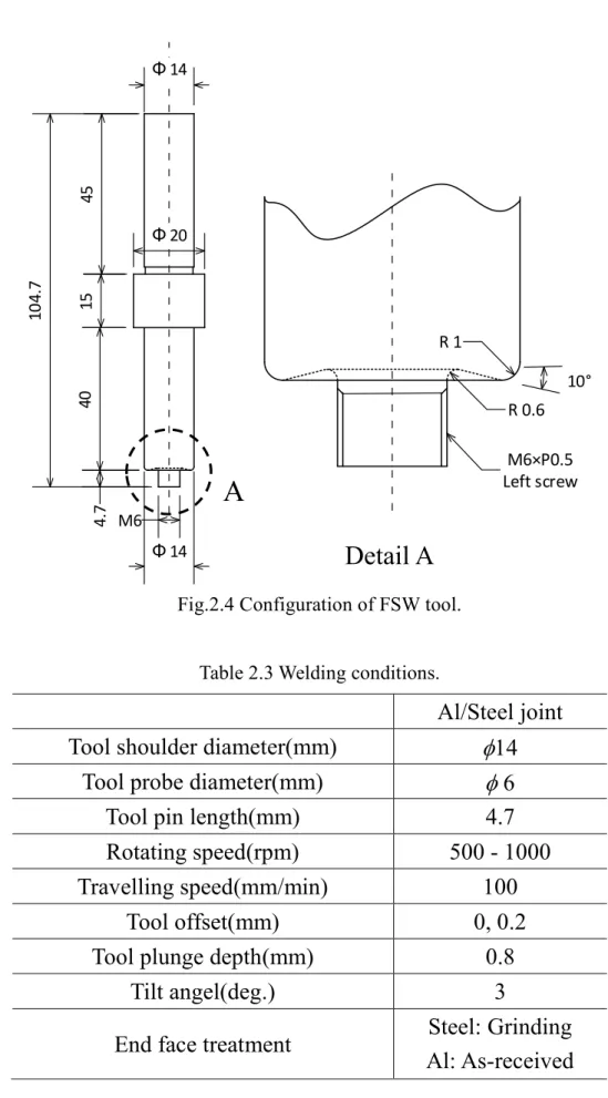 Table 2.3 Welding conditions. 